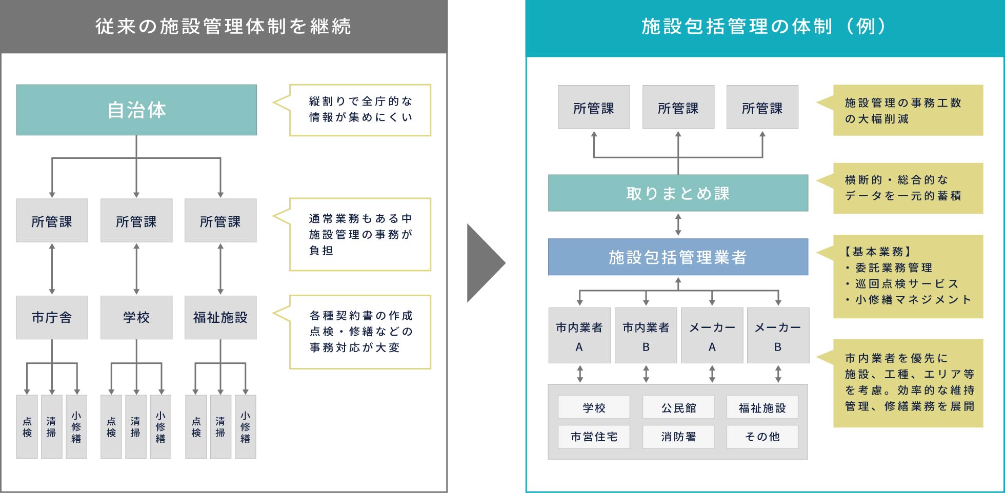 施設包括管理