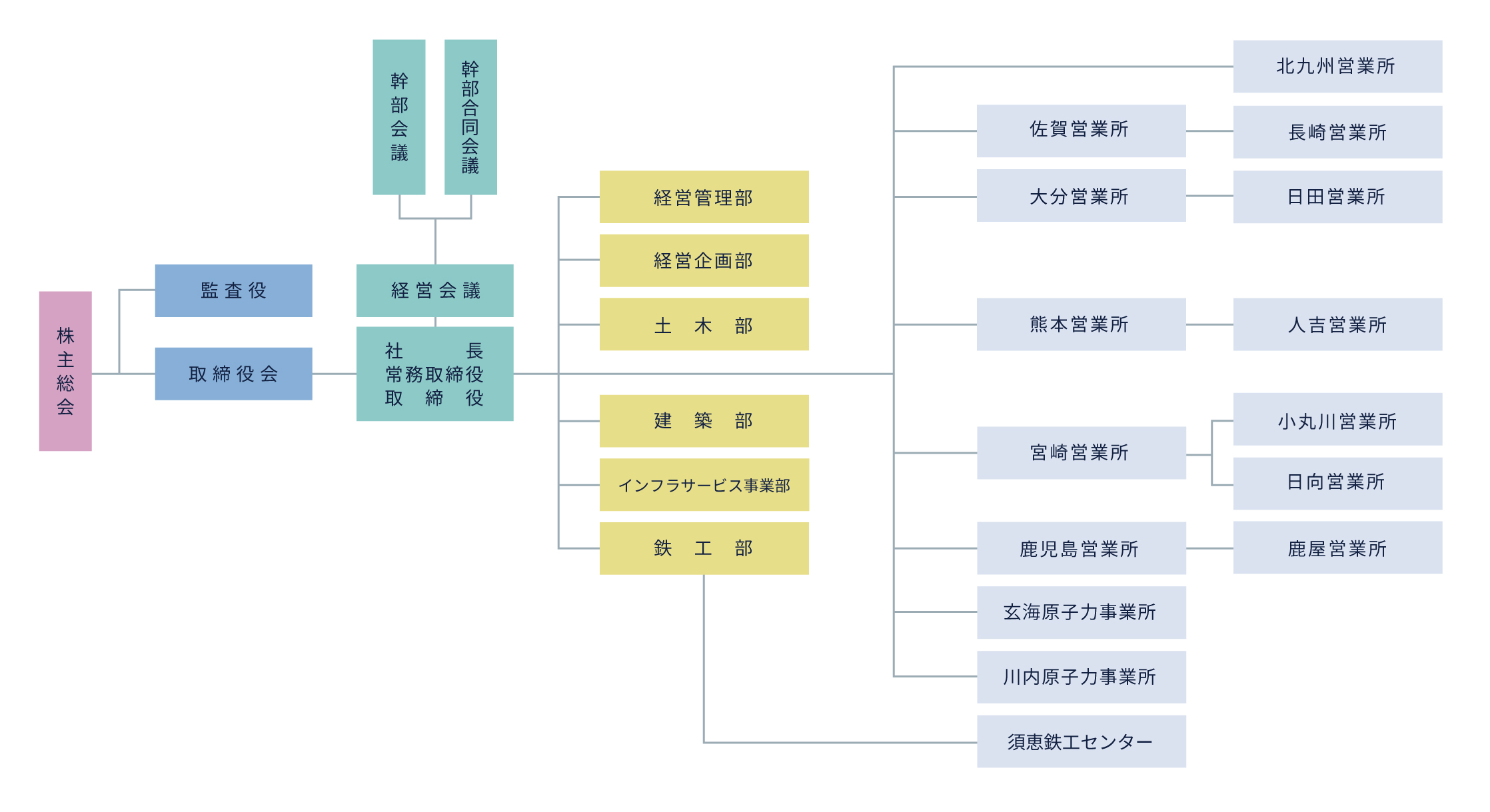 組織図